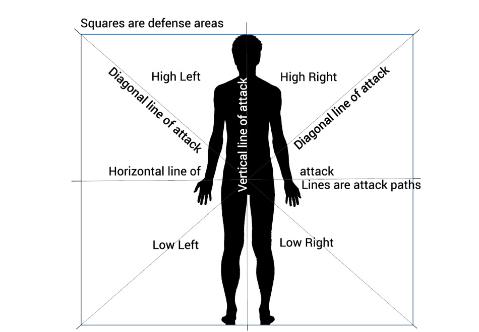 Defense areas and attack paths - training with weapons