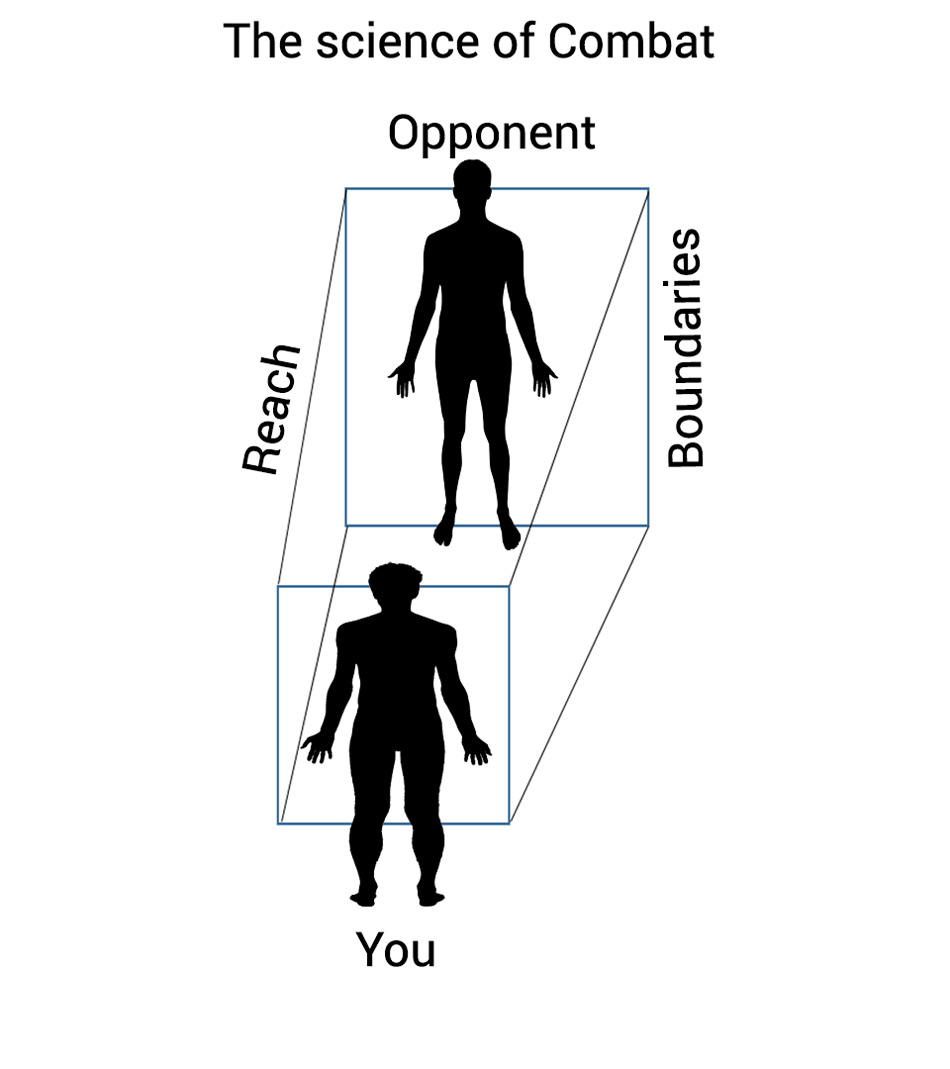The scientific way of looking at armed and unarmed combat